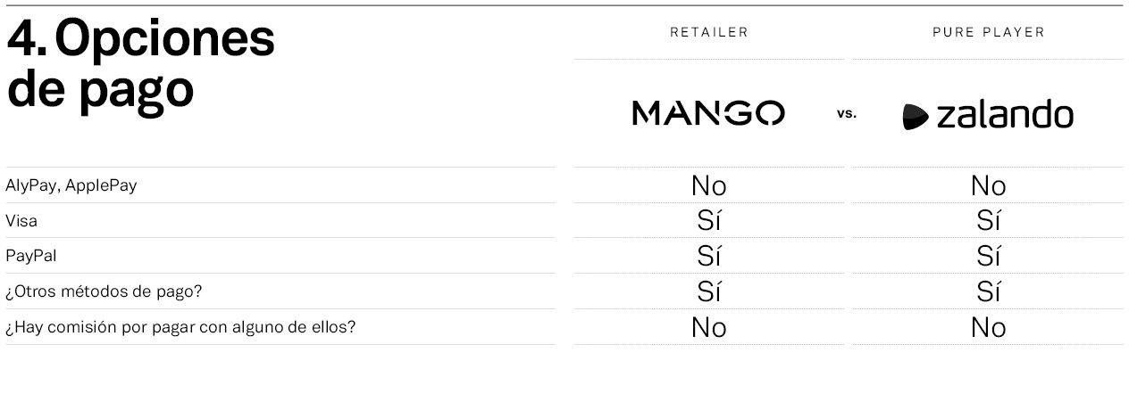 Mystery Shopper ‘pure players’ vs retailers: Mango vs Zalando